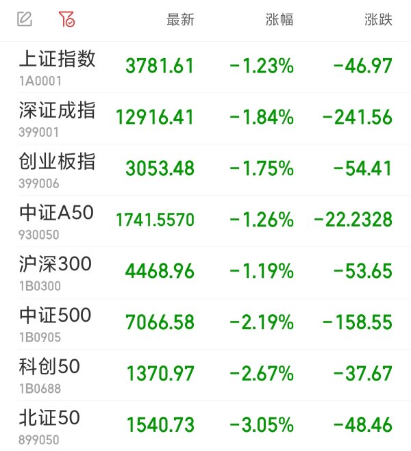 九游体育app娱乐　　沪深两市半日成交额1.7万亿元-九游(