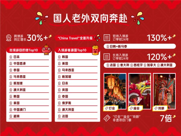 九游体育官网登录入口携程发布的《2025年春节旅游总论断说》
